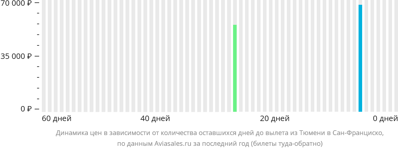 Динамика цен в зависимости от количества оставшихся дней до вылета из Тюмени в Сан-Франциско