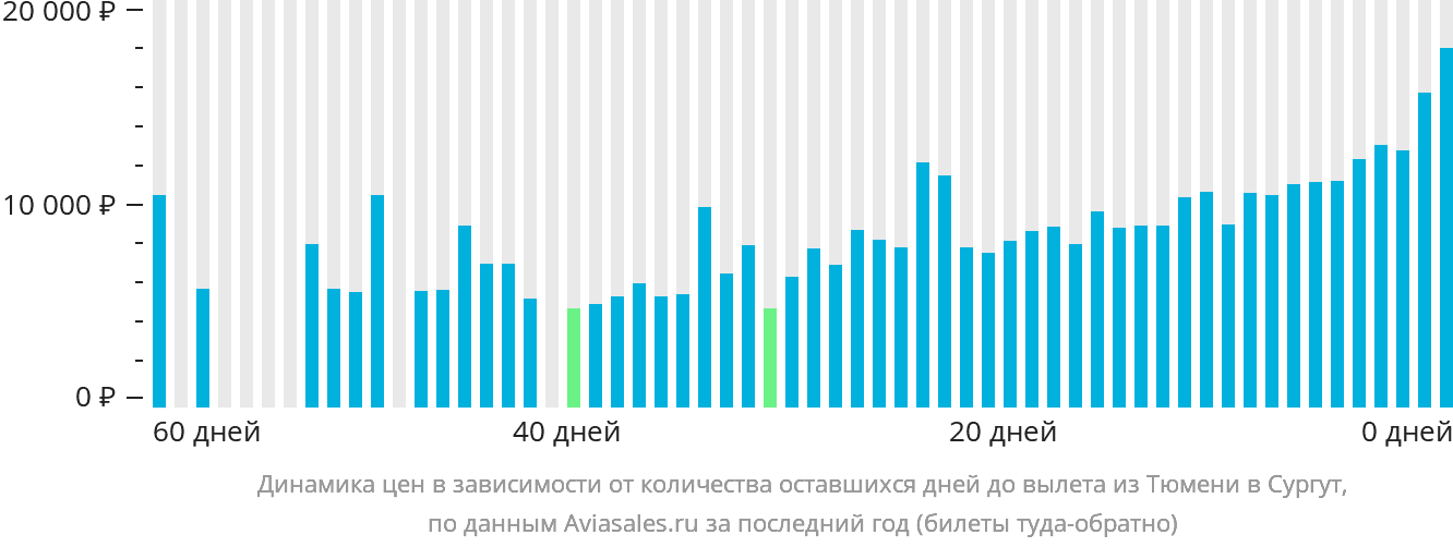 Динамика цен в зависимости от количества оставшихся дней до вылета из Тюмени в Сургут