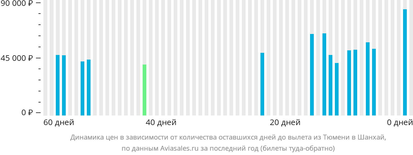 Динамика цен в зависимости от количества оставшихся дней до вылета из Тюмени в Шанхай