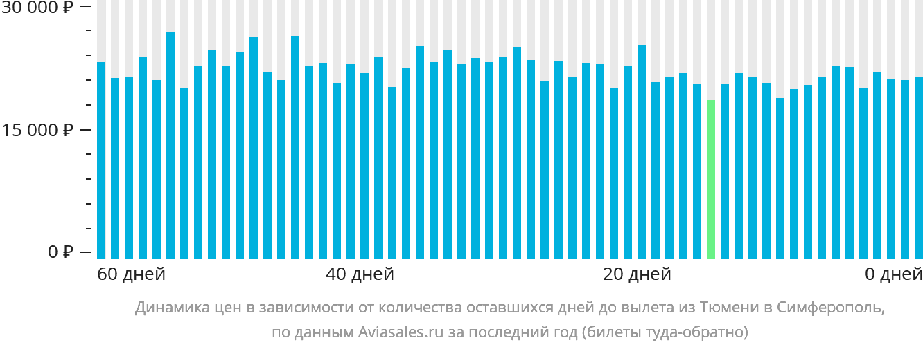 Динамика цен в зависимости от количества оставшихся дней до вылета из Тюмени в Симферополь
