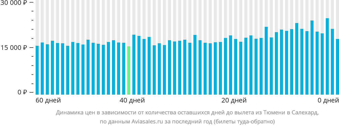 Динамика цен в зависимости от количества оставшихся дней до вылета из Тюмени в Салехард