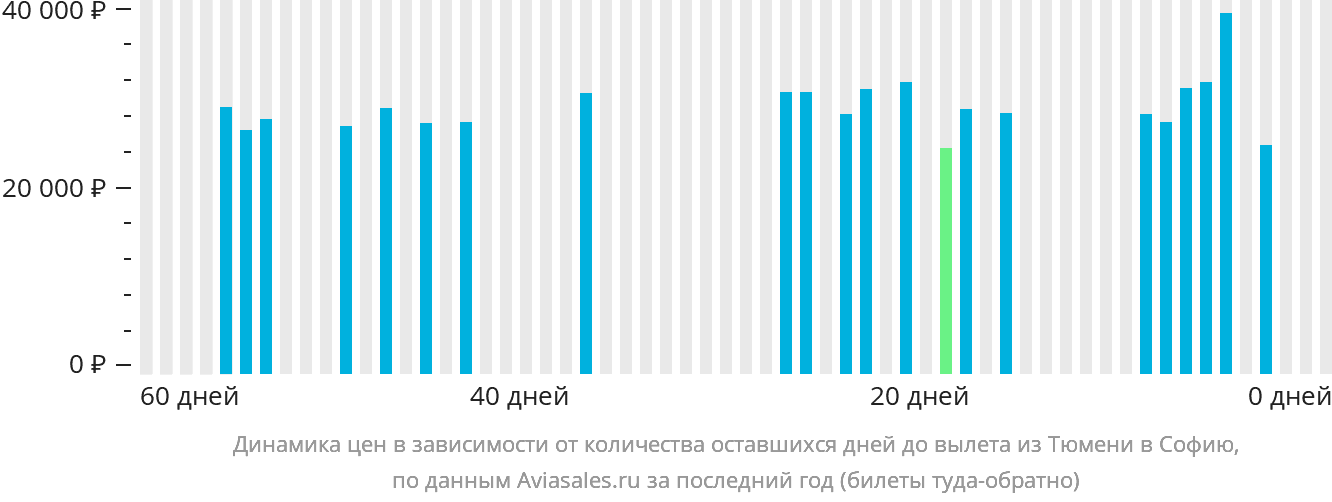 Динамика цен в зависимости от количества оставшихся дней до вылета из Тюмени в Софию