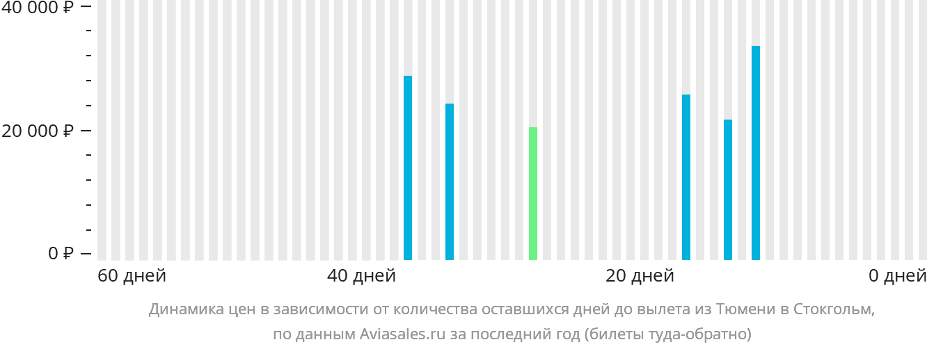 Динамика цен в зависимости от количества оставшихся дней до вылета из Тюмени в Стокгольм