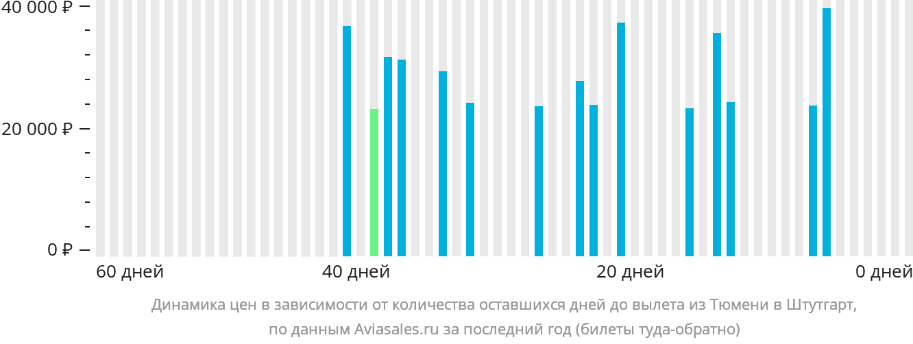 Динамика цен в зависимости от количества оставшихся дней до вылета из Тюмени в Штутгарт