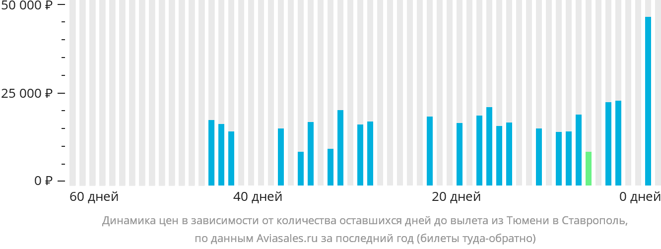 Динамика цен в зависимости от количества оставшихся дней до вылета из Тюмени в Ставрополь