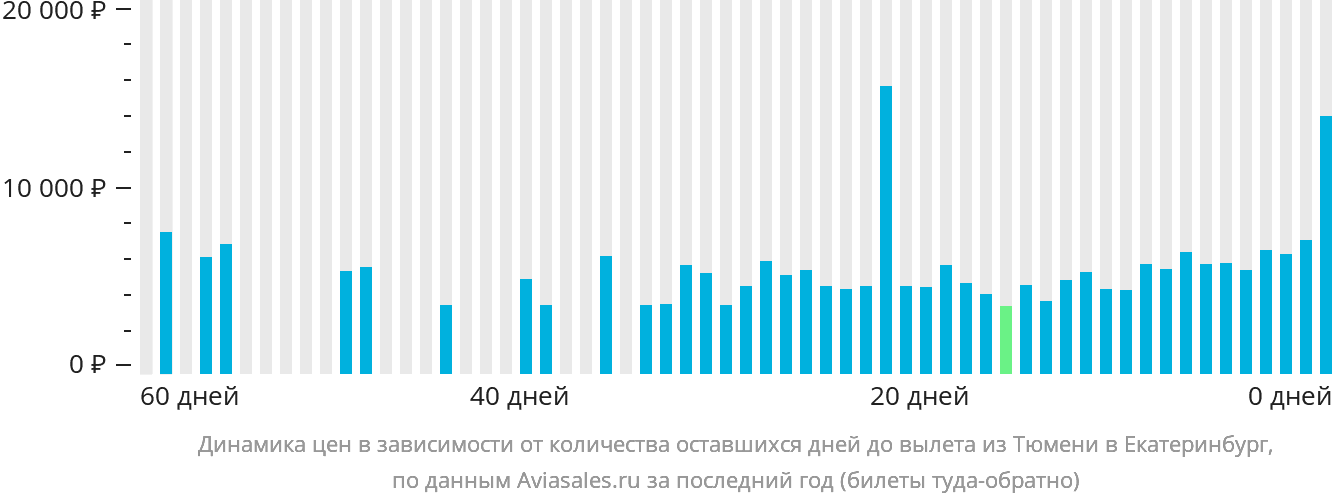 Динамика цен в зависимости от количества оставшихся дней до вылета из Тюмени в Екатеринбург