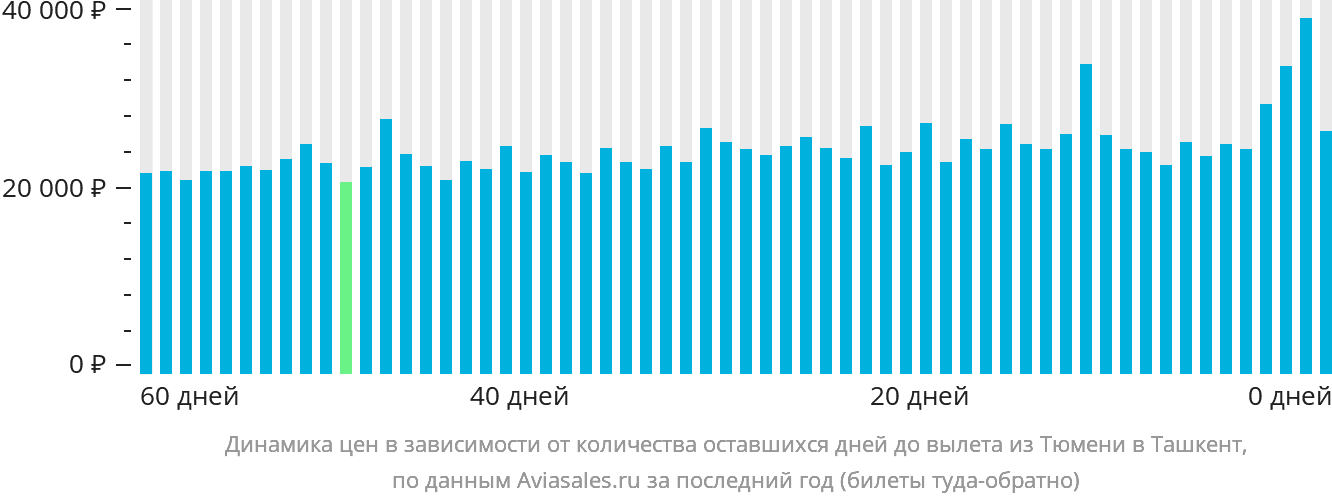 Динамика цен в зависимости от количества оставшихся дней до вылета из Тюмени в Ташкент