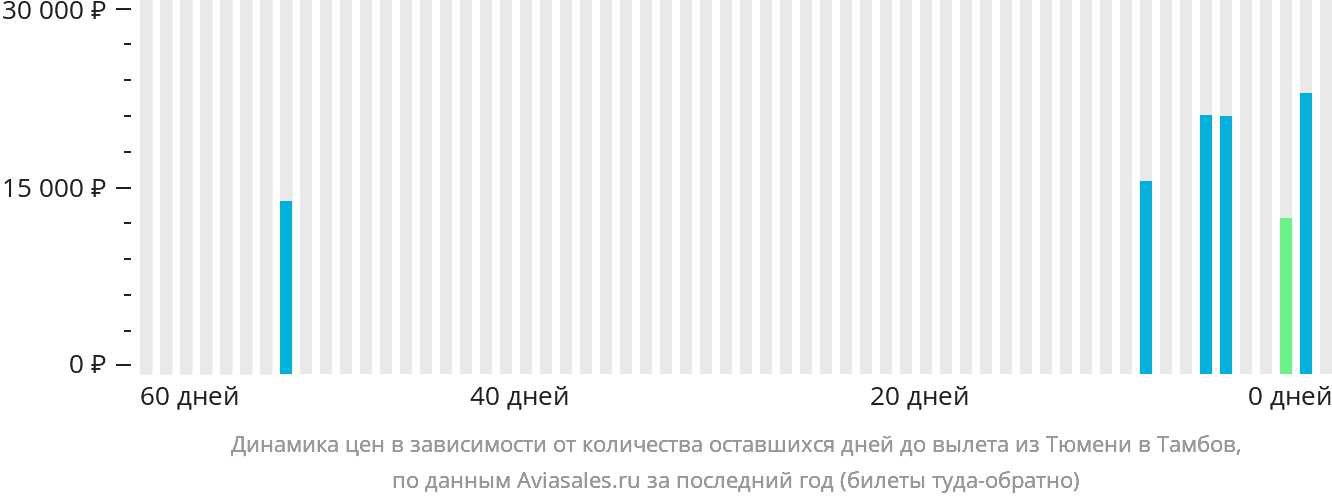 Динамика цен в зависимости от количества оставшихся дней до вылета из Тюмени в Тамбов