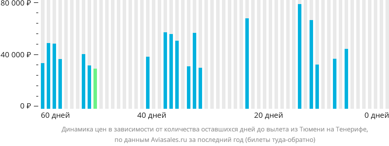 Динамика цен в зависимости от количества оставшихся дней до вылета из Тюмени на Тенерифе