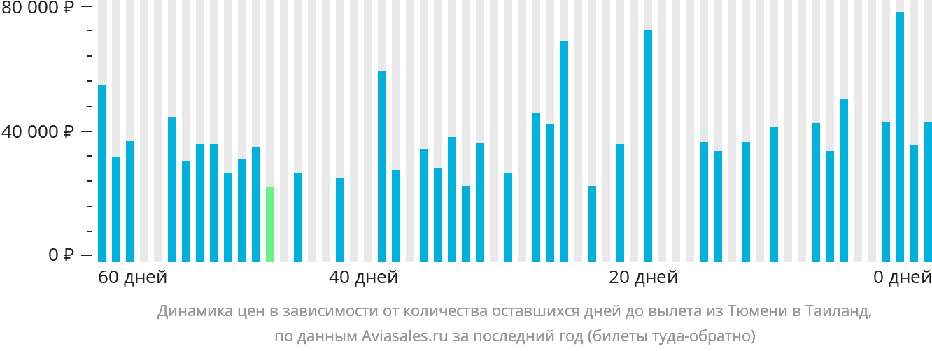 Динамика цен в зависимости от количества оставшихся дней до вылета из Тюмени в Таиланд