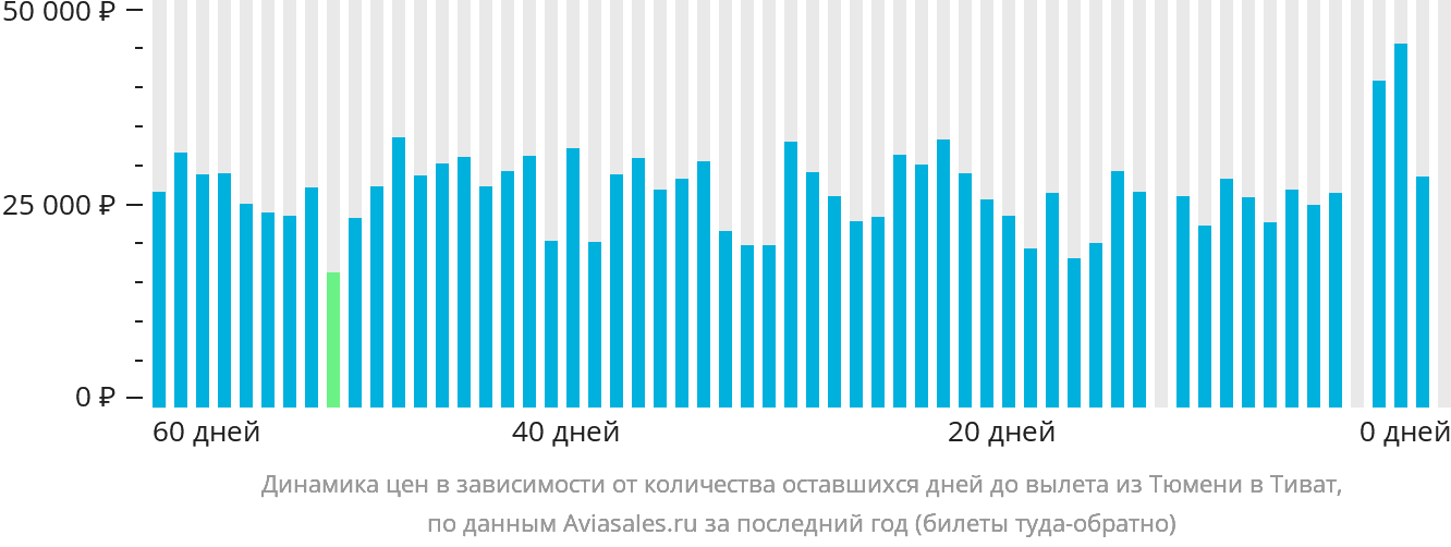 Динамика цен в зависимости от количества оставшихся дней до вылета из Тюмени в Тиват