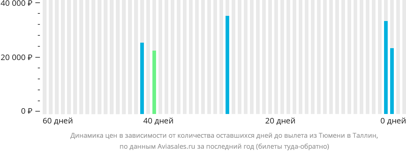 Динамика цен в зависимости от количества оставшихся дней до вылета из Тюмени в Таллин