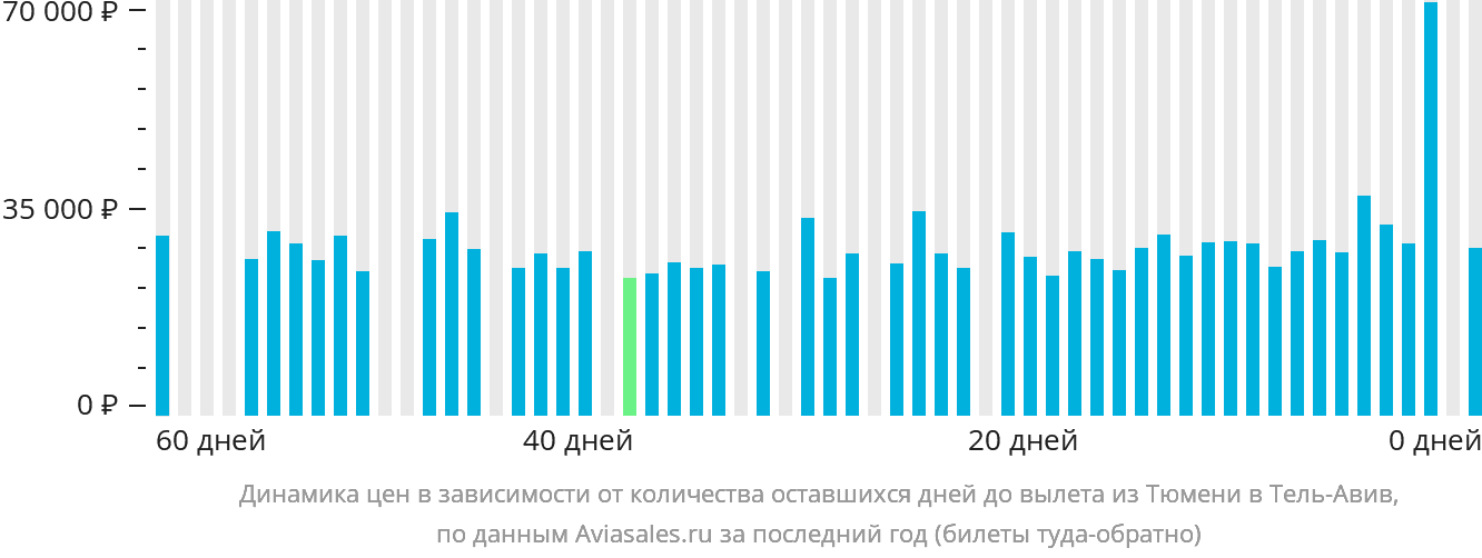 Динамика цен в зависимости от количества оставшихся дней до вылета из Тюмени в Тель-Авив