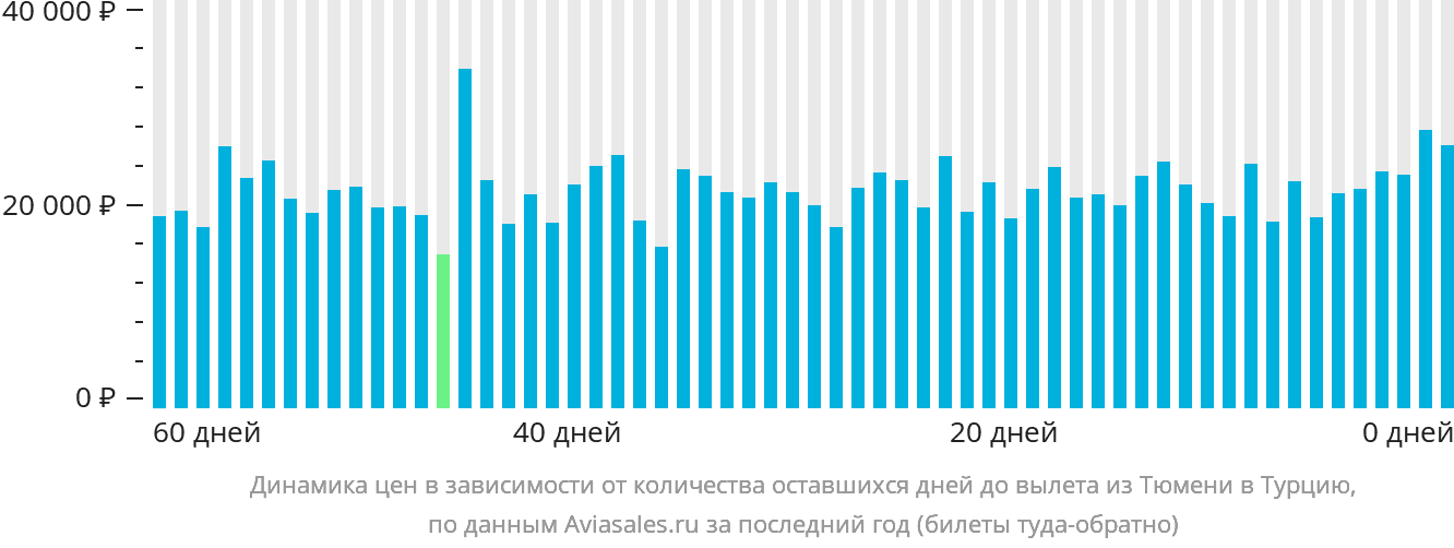 Динамика цен в зависимости от количества оставшихся дней до вылета из Тюмени в Турцию