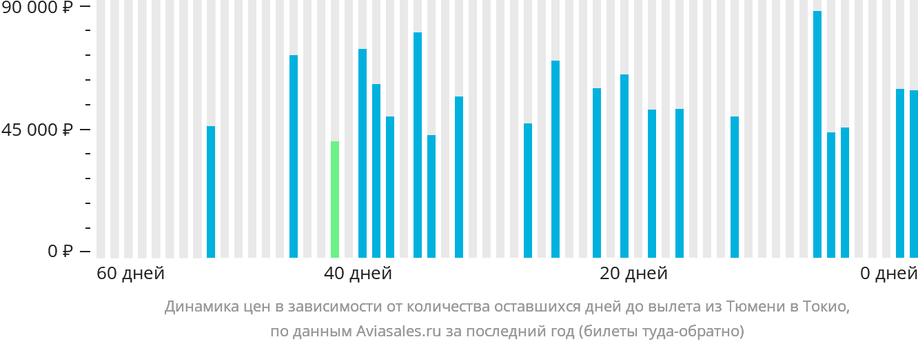 Динамика цен в зависимости от количества оставшихся дней до вылета из Тюмени в Токио