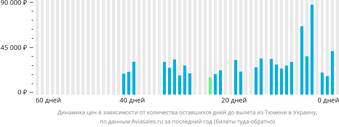 Динамика цен в зависимости от количества оставшихся дней до вылета из Тюмени в Украину
