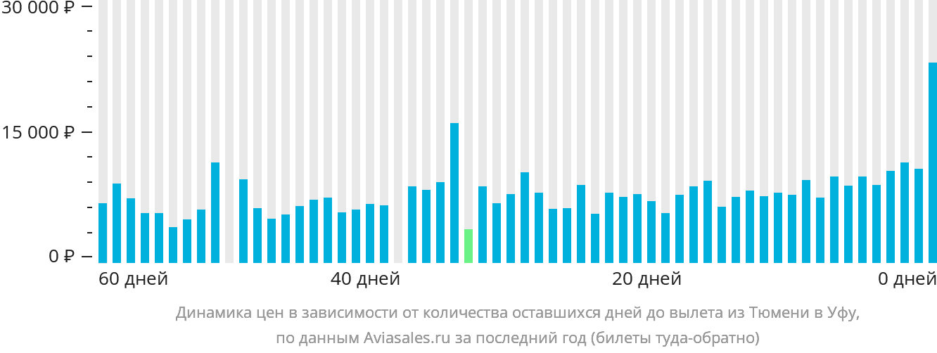 Динамика цен в зависимости от количества оставшихся дней до вылета из Тюмени в Уфу