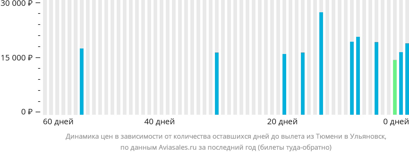Динамика цен в зависимости от количества оставшихся дней до вылета из Тюмени в Ульяновск