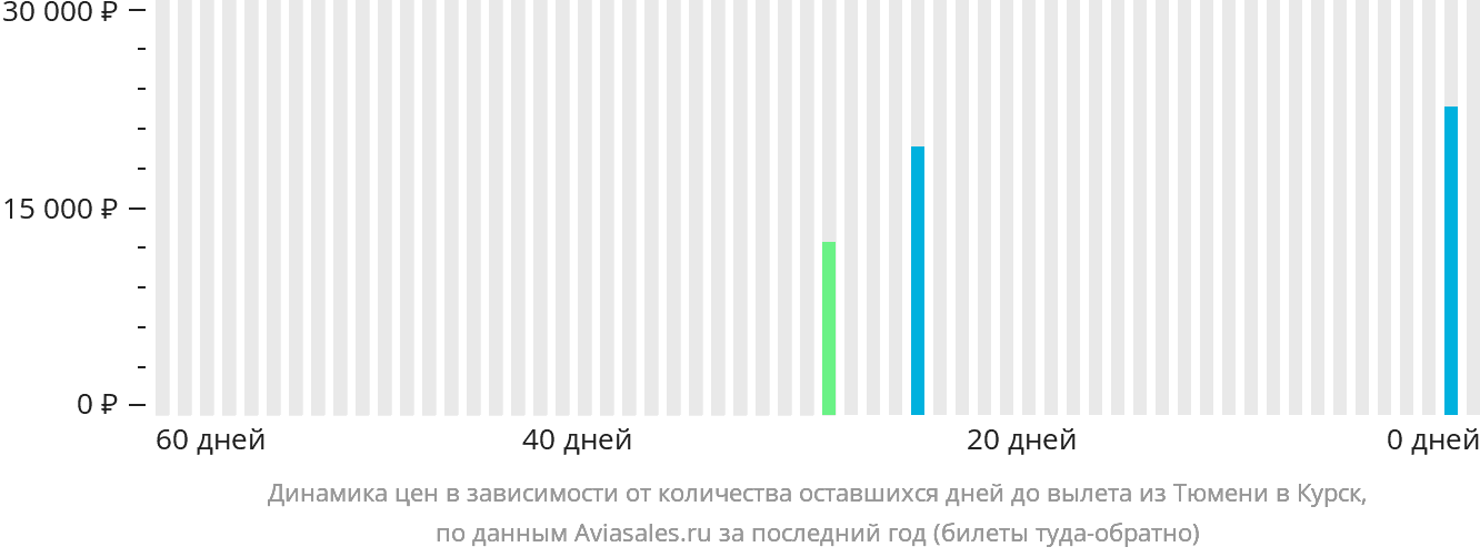 Динамика цен в зависимости от количества оставшихся дней до вылета из Тюмени в Курск