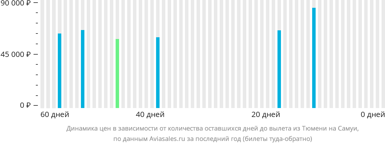 Динамика цен в зависимости от количества оставшихся дней до вылета из Тюмени на Самуй
