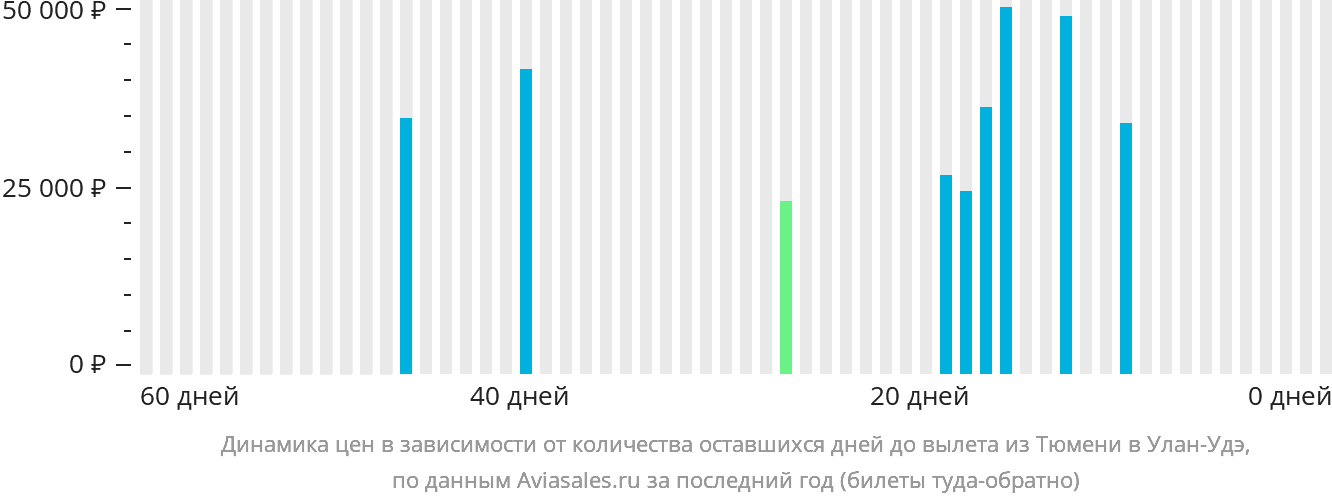 Динамика цен в зависимости от количества оставшихся дней до вылета из Тюмени в Улан-Удэ