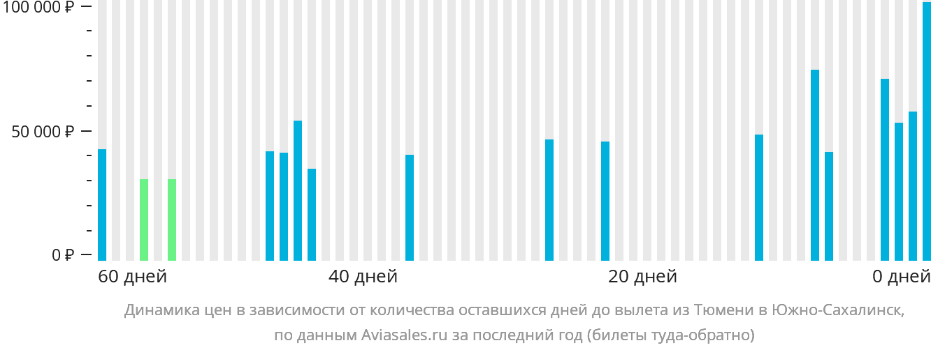 Динамика цен в зависимости от количества оставшихся дней до вылета из Тюмени в Южно-Сахалинск