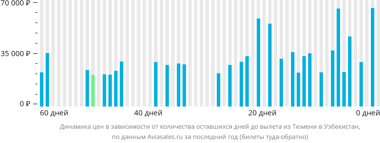 Динамика цен в зависимости от количества оставшихся дней до вылета из Тюмени в Узбекистан