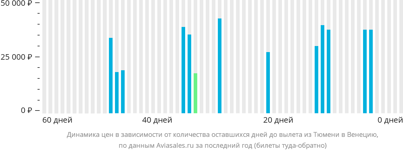 Динамика цен в зависимости от количества оставшихся дней до вылета из Тюмени в Венецию