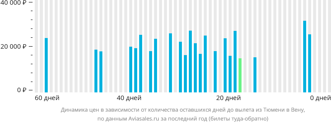 Динамика цен в зависимости от количества оставшихся дней до вылета из Тюмени в Вену