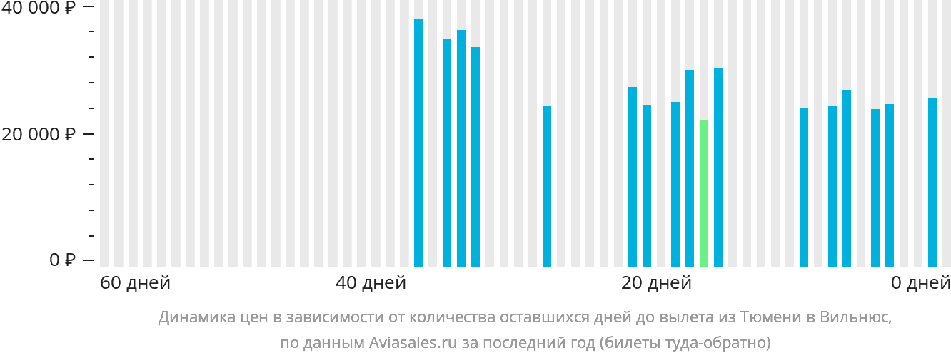 Динамика цен в зависимости от количества оставшихся дней до вылета из Тюмени в Вильнюс