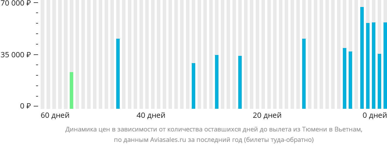 Динамика цен в зависимости от количества оставшихся дней до вылета из Тюмени в Вьетнам