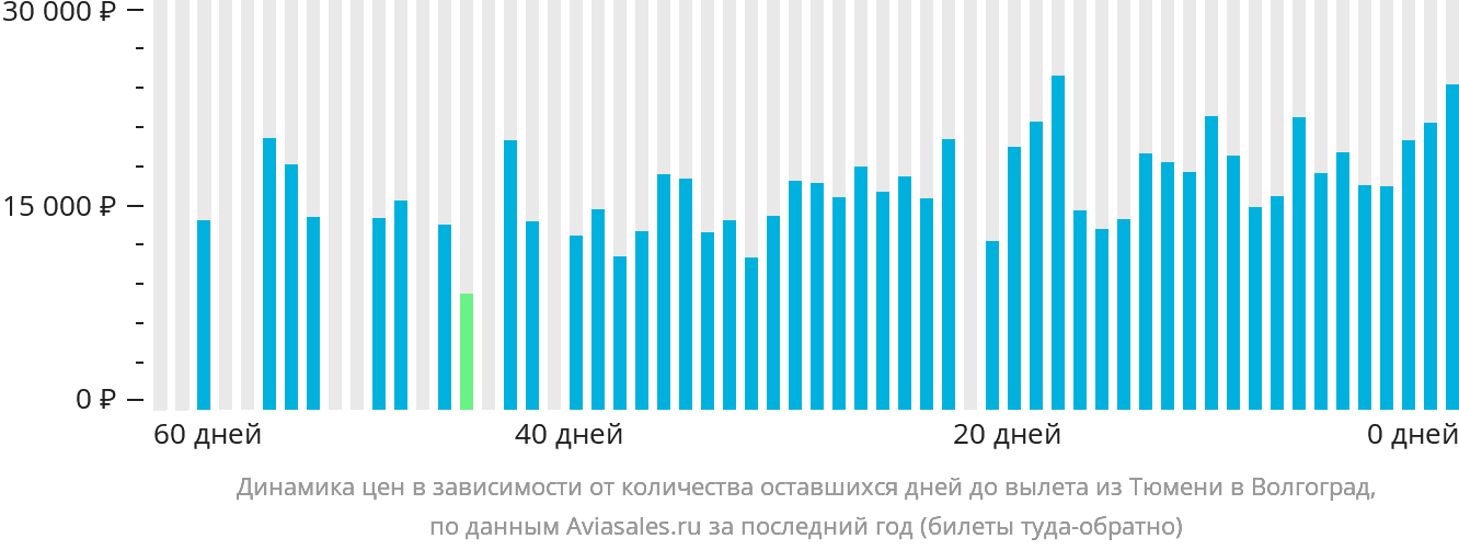 Динамика цен в зависимости от количества оставшихся дней до вылета из Тюмени в Волгоград