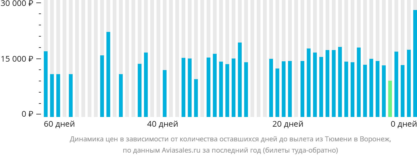 Динамика цен в зависимости от количества оставшихся дней до вылета из Тюмени в Воронеж