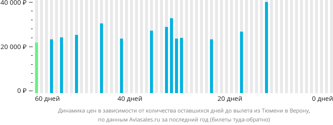Динамика цен в зависимости от количества оставшихся дней до вылета из Тюмени в Верону