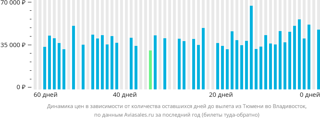 Динамика цен в зависимости от количества оставшихся дней до вылета из Тюмени во Владивосток