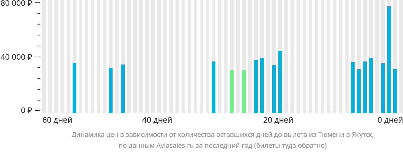 Динамика цен в зависимости от количества оставшихся дней до вылета из Тюмени в Якутск