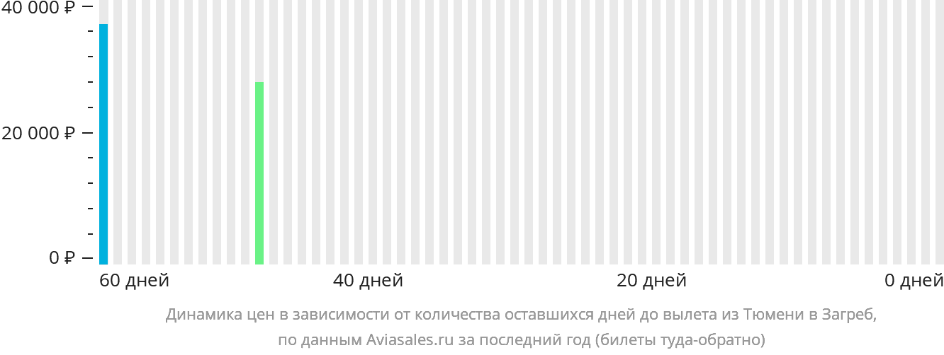 Динамика цен в зависимости от количества оставшихся дней до вылета из Тюмени в Загреб