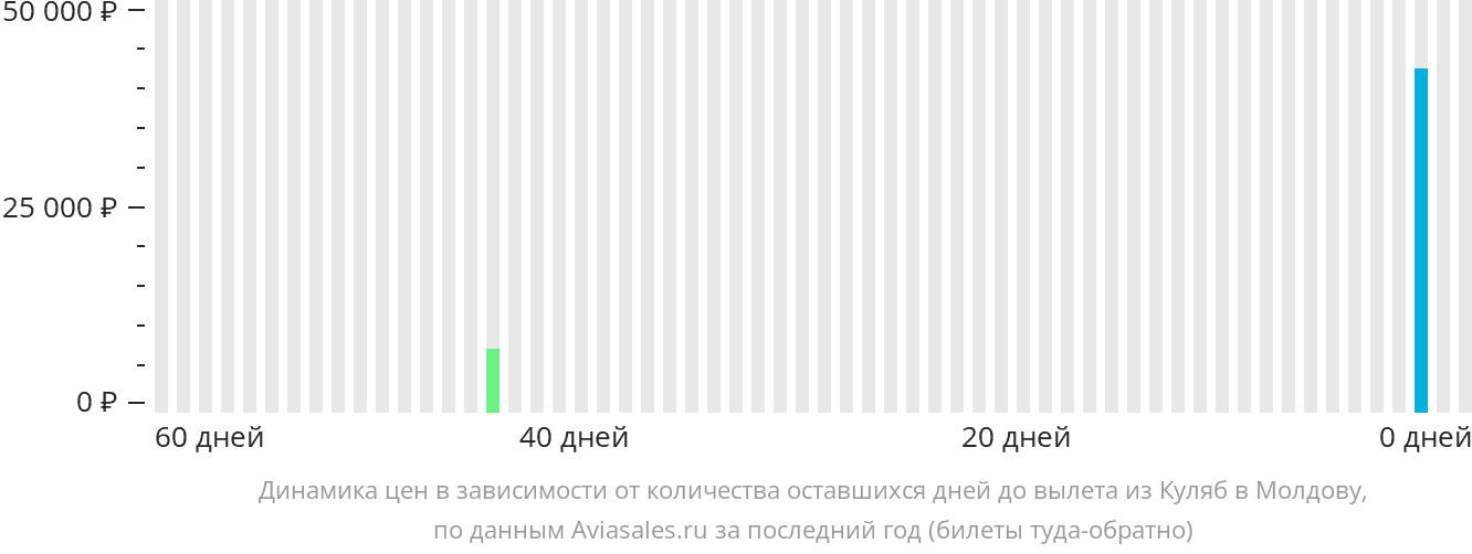 Динамика цен в зависимости от количества оставшихся дней до вылета из Куляба в Молдову