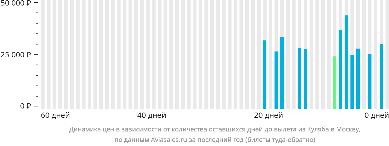 Динамика цен в зависимости от количества оставшихся дней до вылета из Куляба в Москву