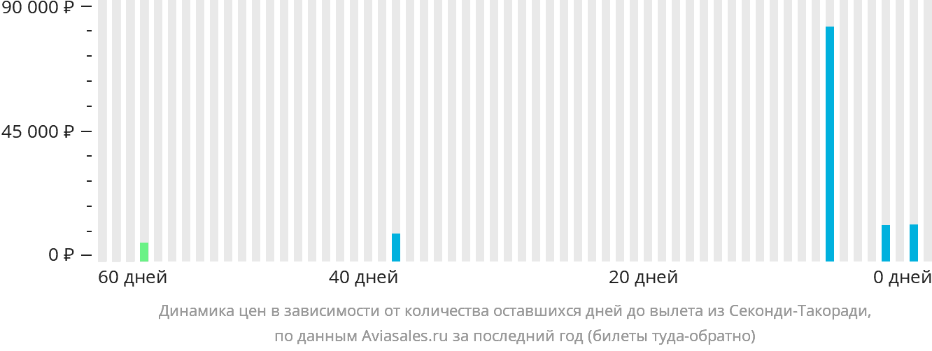 Динамика цен в зависимости от количества оставшихся дней до вылета из Секонди-Такоради