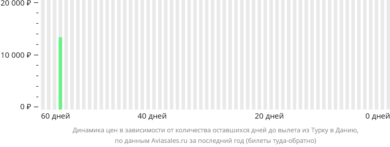 Динамика цен в зависимости от количества оставшихся дней до вылета из Турку в Данию