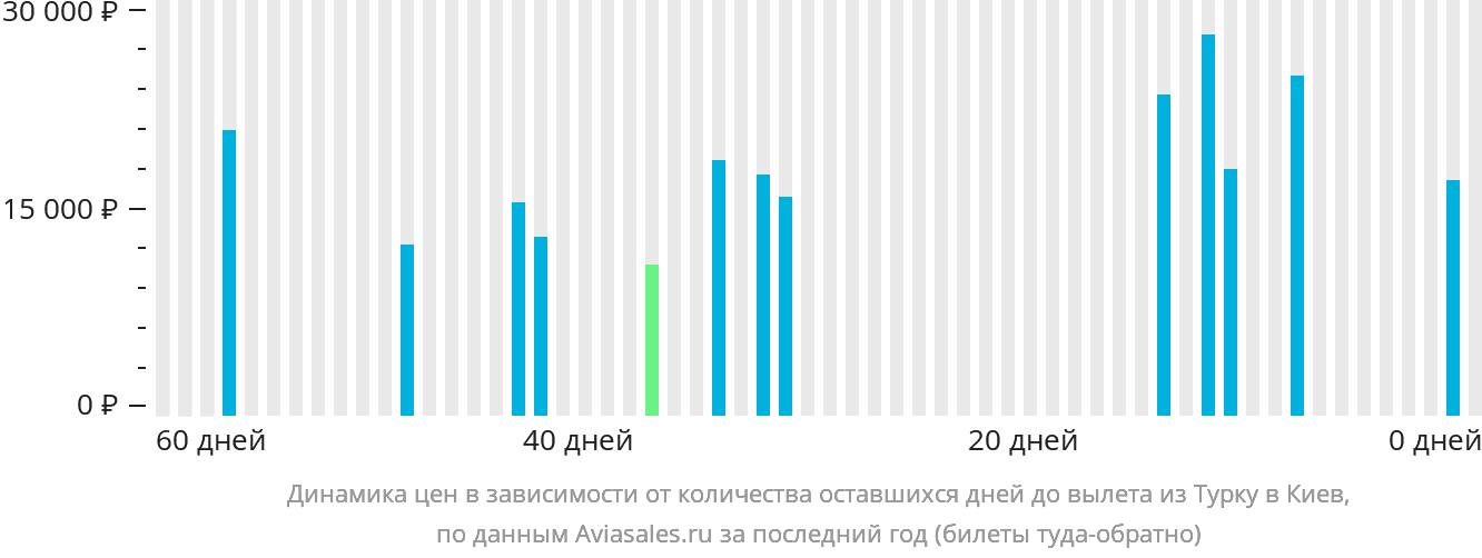 Динамика цен в зависимости от количества оставшихся дней до вылета из Турку в Киев