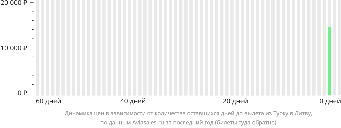 Динамика цен в зависимости от количества оставшихся дней до вылета из Турку в Литву