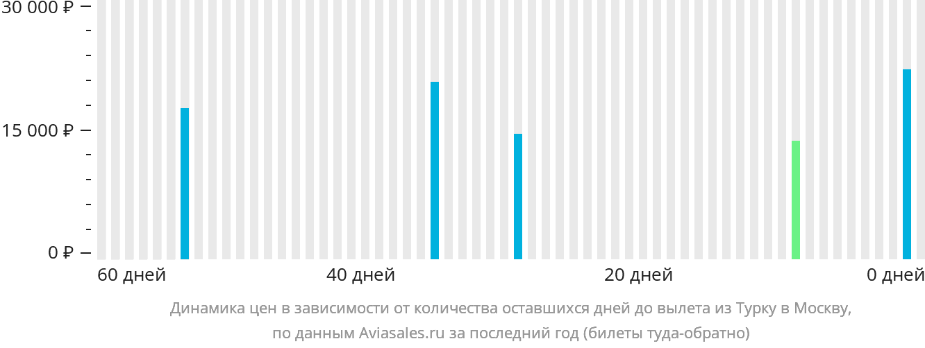 Динамика цен в зависимости от количества оставшихся дней до вылета из Турку в Москву