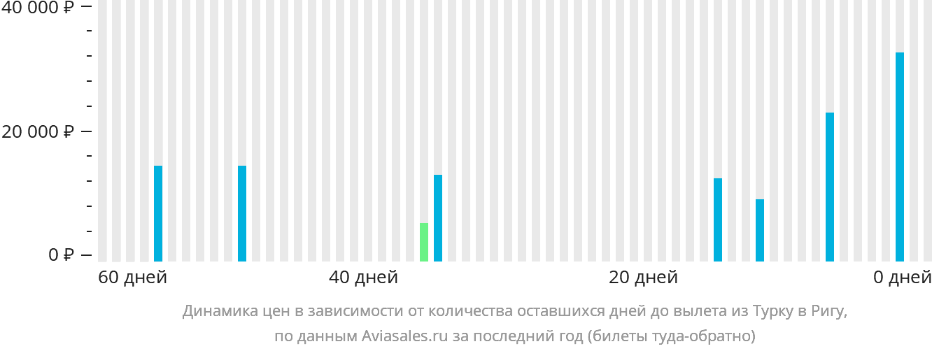 Динамика цен в зависимости от количества оставшихся дней до вылета из Турку в Ригу