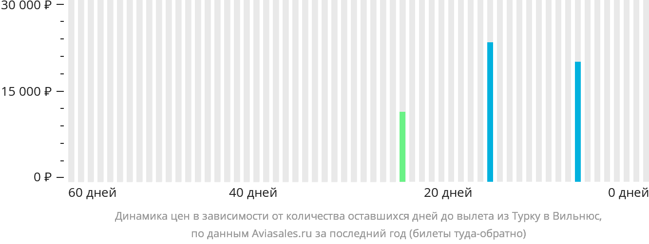 Динамика цен в зависимости от количества оставшихся дней до вылета из Турку в Вильнюс
