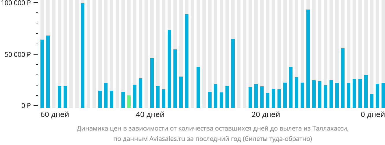 Динамика цен в зависимости от количества оставшихся дней до вылета из Таллахасси