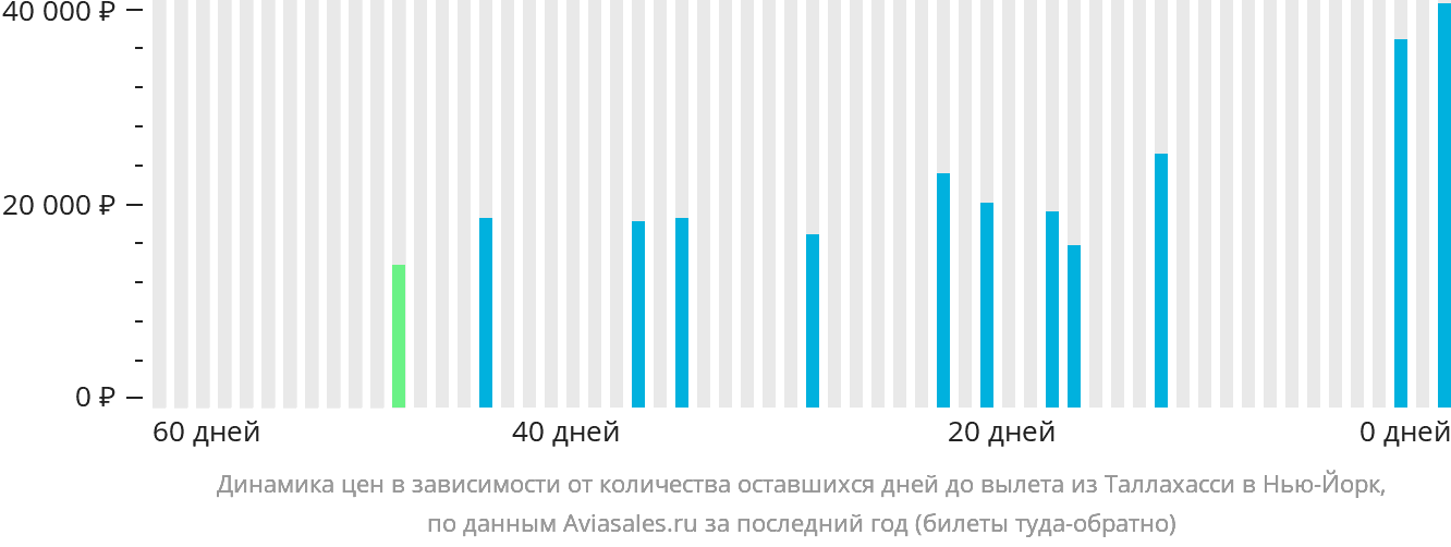 Динамика цен в зависимости от количества оставшихся дней до вылета из Таллахасси в Нью-Йорк