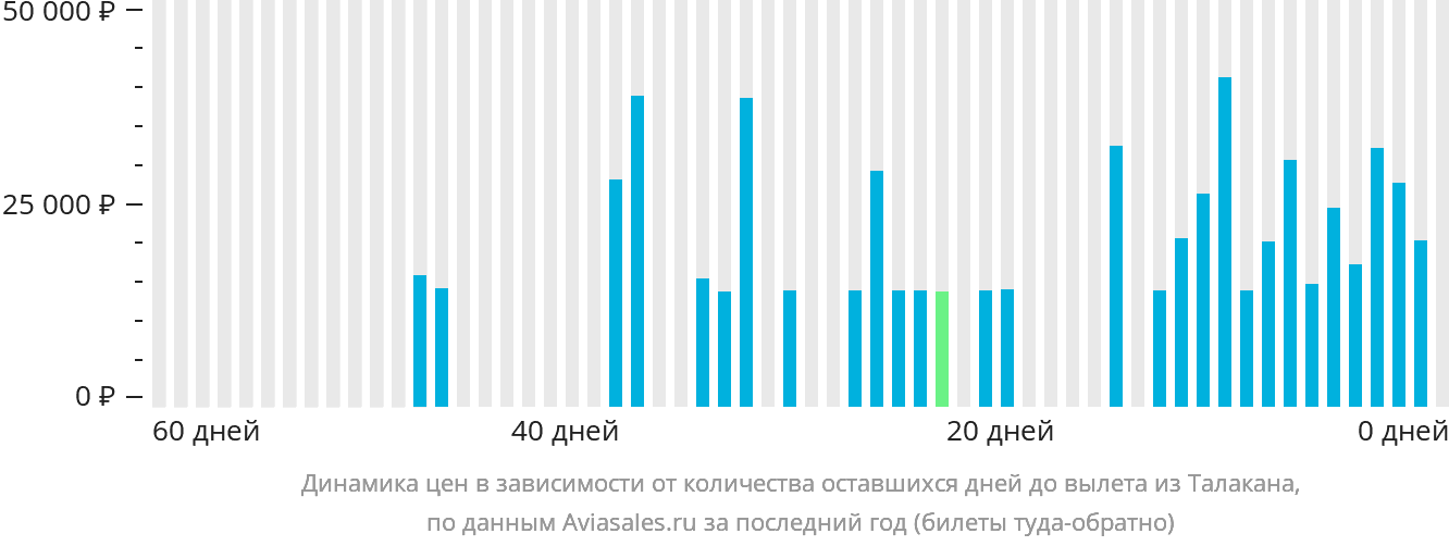Динамика цен в зависимости от количества оставшихся дней до вылета из Талакана