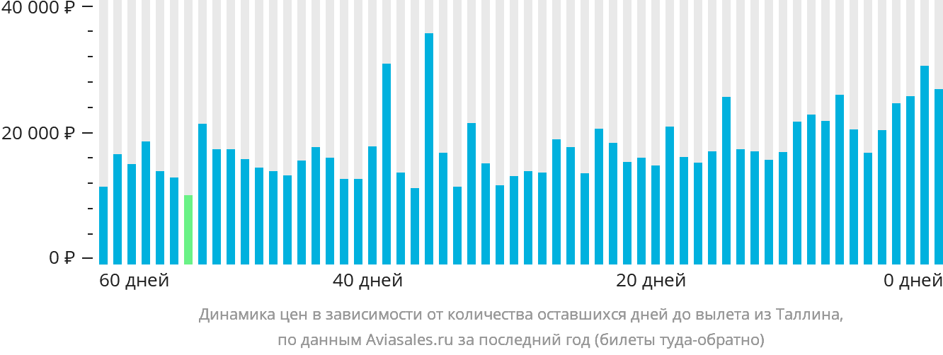 Динамика цен в зависимости от количества оставшихся дней до вылета из Таллина